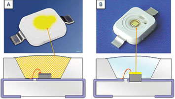 Figure 7. different conversion methods used in LED packages. (A) Volume conversion, where the phosphor materials are scattered within the encapsulation. (B) Chip Level Coating (CLC) conversion, where the phosphor materials are formulated as a conversion layer and attached to a chip surface.